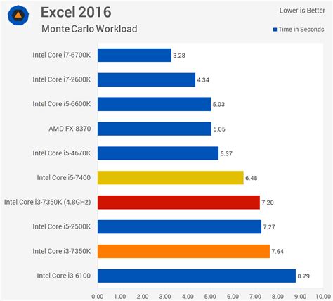 Intel Core i3-7350K vs. Core i5-7400 - TechSpot