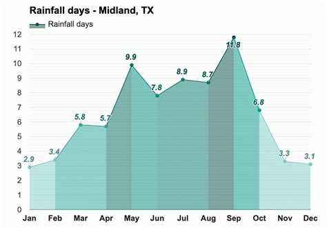 Yearly & Monthly weather - Midland, TX