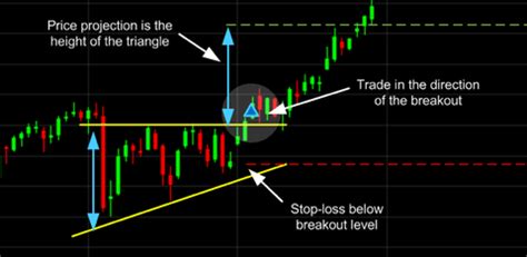 11 Most Essential Stock Chart Patterns | CMC Markets