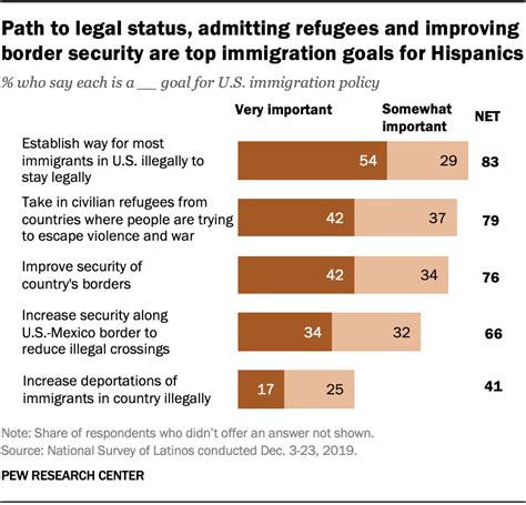 U.S. Hispanics’ top immigration policy goal: Path to legal status for unauthorized | Pew ...