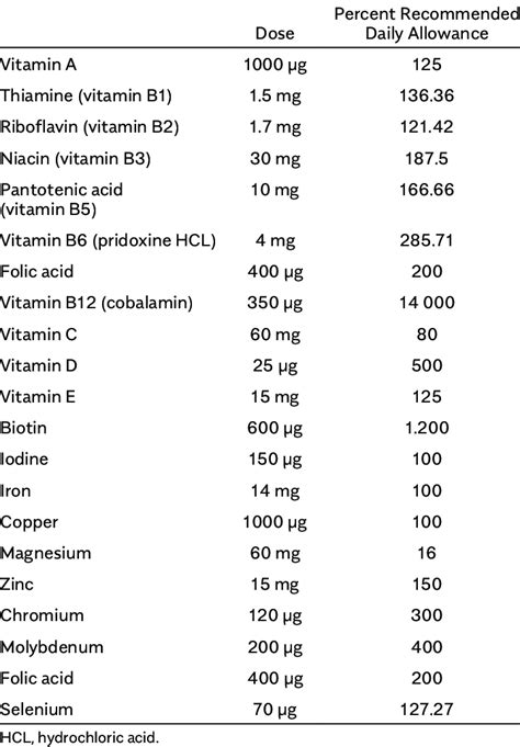 Composition of the Multivitamin Supplement | Download Scientific Diagram