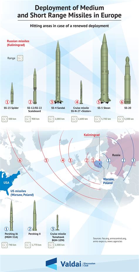 Deployment of Medium and Short Range Missiles in Europe — Valdai Club