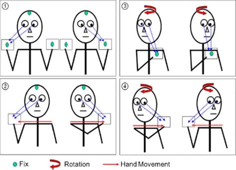 Eye movements exercises using a card 1: saccadic eye exercise, 2: pursuit exercise, 3 ...