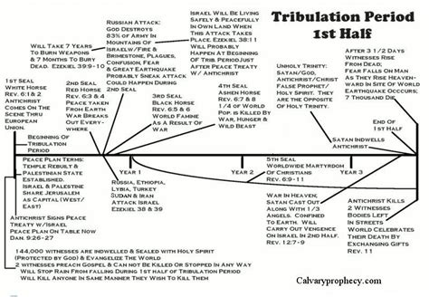 Rapture And Tribulation Timeline Chart