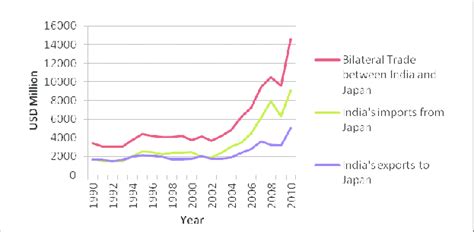 India-Japan Trade Dynamics | Download Scientific Diagram