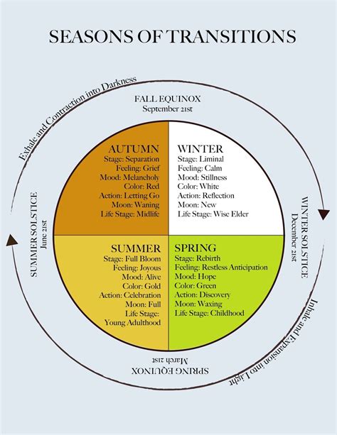 Bohemian Pages | Medicine wheel, Seasons, Book of shadows