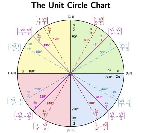 Cosine Values Radians Table | Cabinets Matttroy