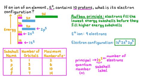 Question Video: Writing the Electron Configuration of an Ion Given the ...