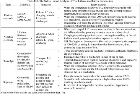 Table II from SAFETY ASSESSMENT OF LITHIUM-ION BATTERY BASED ON FMEA METHOD | Semantic Scholar