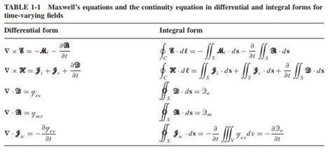 (Solved) - Derive the integral forms of Maxwell’s equations and the ...