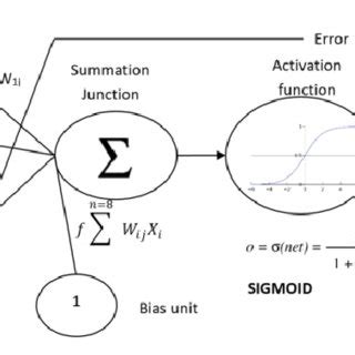 Artificial neural network architecture. | Download Scientific Diagram