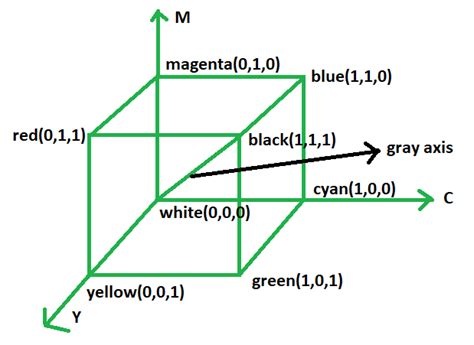 Intuitive Color Concepts in Computer Graphics - GeeksforGeeks