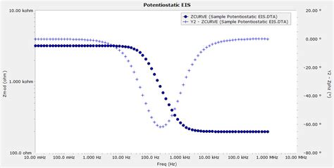 Electrochemical Impedance Spectroscopy Software: EIS300