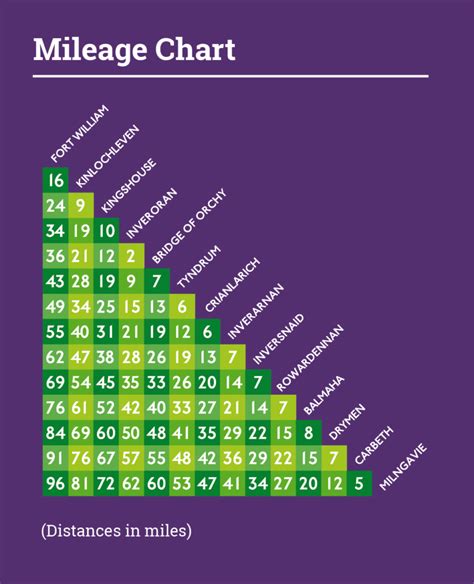 United States Mileage Chart