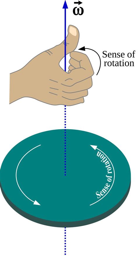 Right hand rule states that the direction of angular velocity and of ...