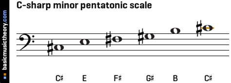 basicmusictheory.com: C-sharp minor pentatonic scale