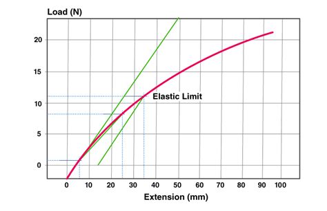 Elastic Limit And Difference Between Elastic Limit And Proportionality ...