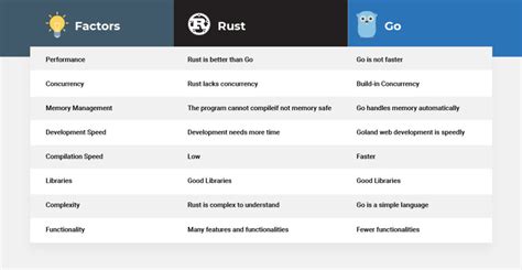 Rust vs Go - Why not use both? - Spectral