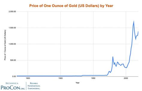 Price of Gold vs. Inflation and Currency in Circulation - ProCon.org