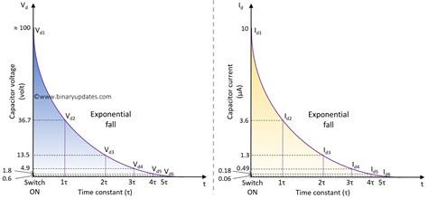 Graph of Capacitor Discharging Current and Voltage - BINARYUPDATES.COM