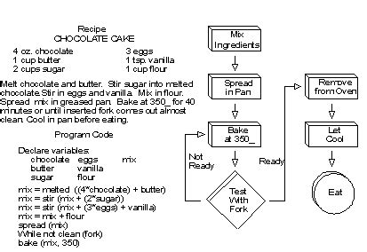 Brushing Up on Computer Science Part 4, Algorithms