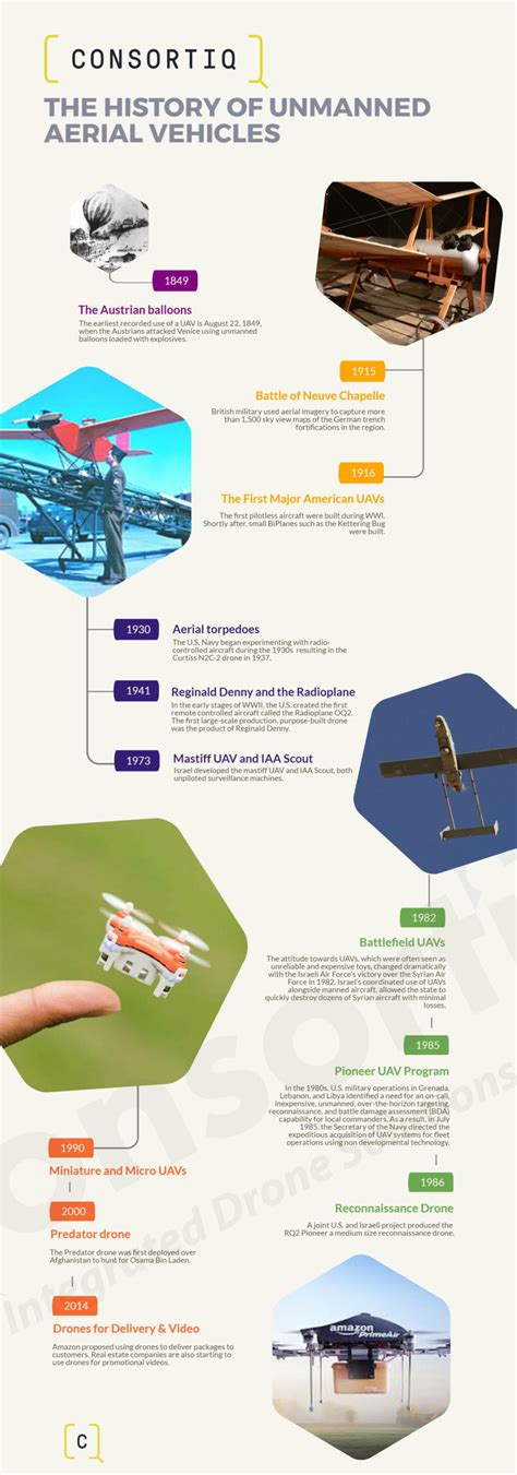 A Short History of Unmanned Aerial Vehicles (UAV) | DefenceHub | Global ...