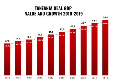 Tanzania Economy - TanzaniaInvest