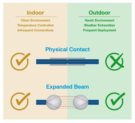 How Expanded Beam Connectors Improve Reliability in Harsh Environments