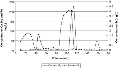 Elution curve for Ca(II), Mg(II), Sr(II), and Rb(I) with 0.02 mol L −1 ...