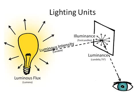 #LightLearning: the Language of Light Measurement – LightBoard Technologies