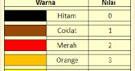 Mengerti Listrik: Cara Mengetahui Nilai Resistor Berdasarkan Kode Warna