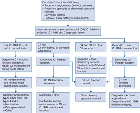 79: Hereditary Angioedema | Basicmedical Key