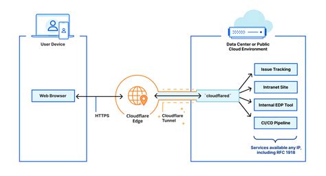 Getting Cloudflare Tunnels to connect to the Cloudflare Network with QUIC | DevsDay.ru