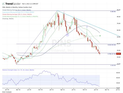 Buy Social Media Stocks? Sizing Up Snap, Pinterest on Earnings Rallies - TheStreet