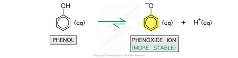 CIE A Level Chemistry复习笔记7.4.4 Acidity of Phenols-翰林国际教育