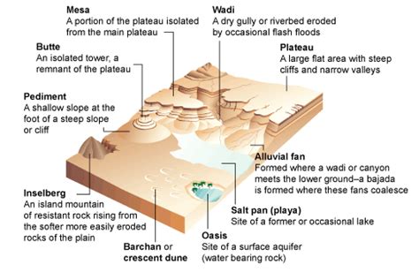 Desert Landforms - UPSC