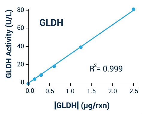 Glutamate Dehydrogenase Activity Assay Kit (BA0025)