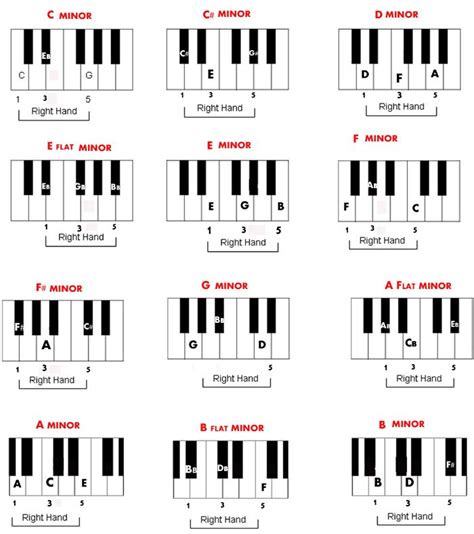 free piano minor chords chart | Piano chords chart, Piano chords, Piano ...