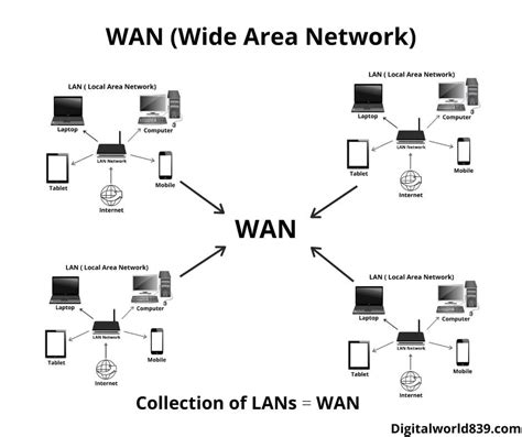 10 Types of Networks » Computer Networks like LAN, WAN, MAN,