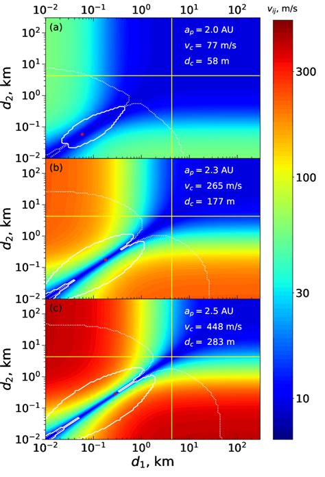 Collision velocities between two planetesimals as a function of their... | Download Scientific ...