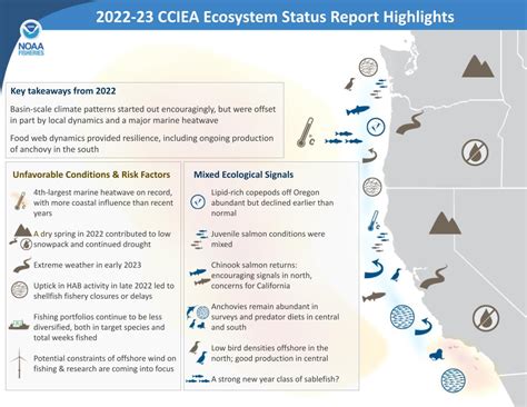 California Current Ecosystem Status Report Shows Disconnect Between ...