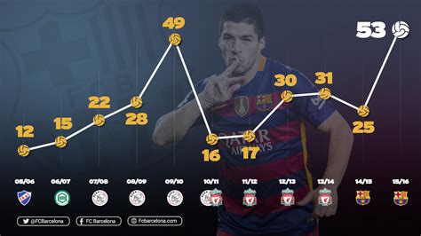 Luis Suárez sets new personal best for goals in a season