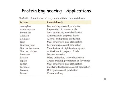 Protein engineering