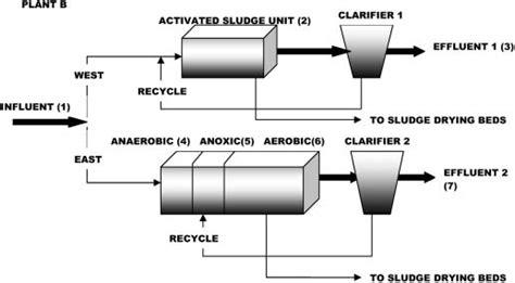 Schematic diagram of Wastewater treatment plant B and sampling points ...