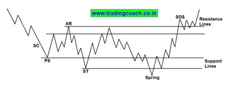 Richard Wyckoff’s Accumulation and Distribution Phase – Trading coach | Learn Price Action ...