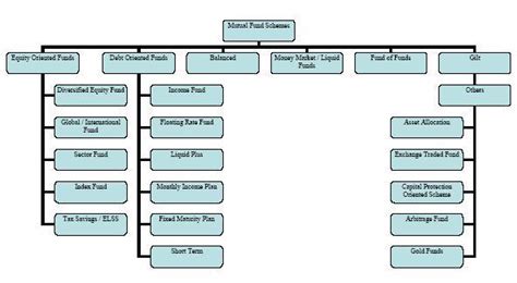 Mutual Fund