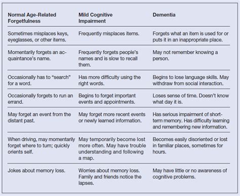 7 Stages Of Dementia Chart