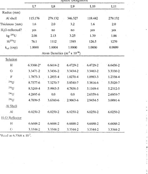 11. Specifications for the ORNL Uranyl Fluoride-Light Water Critical... | Download Table