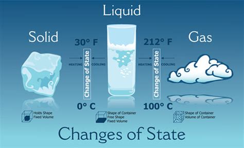 Matter: Solid, Liquid, Gass - Yoder's Classroom Connection