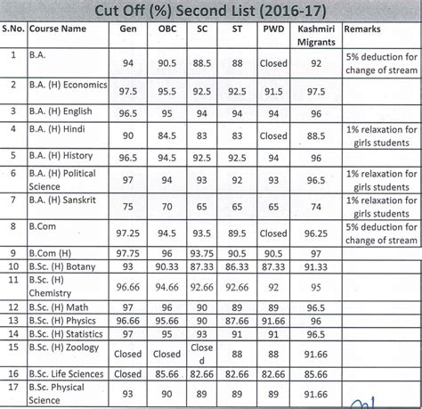 Ramjas College Cut off 2018 Arts, Commerce and Science